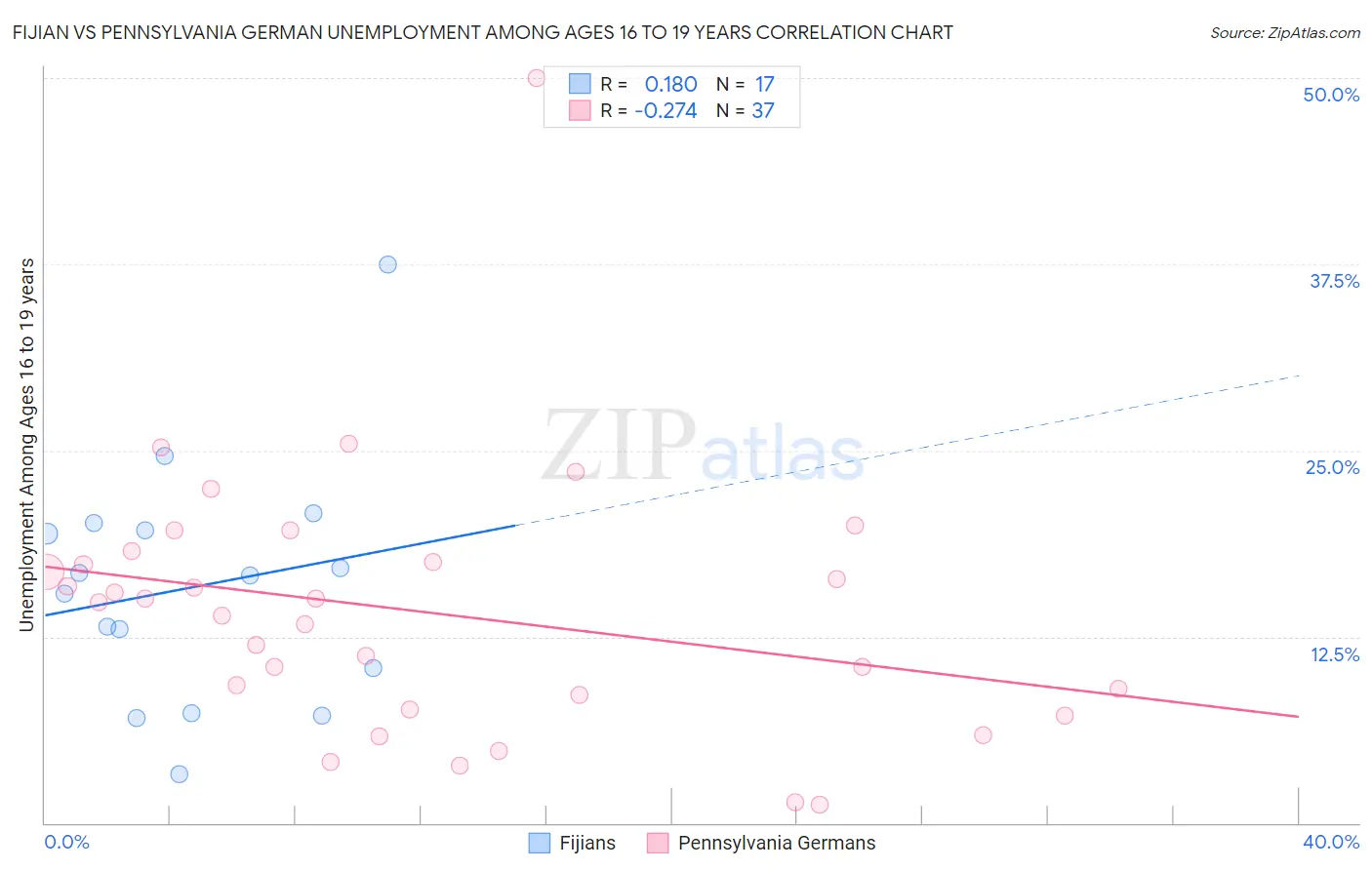 Fijian vs Pennsylvania German Unemployment Among Ages 16 to 19 years