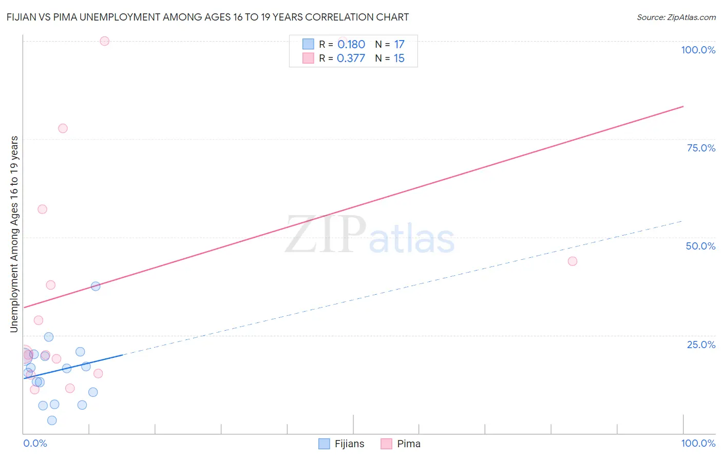 Fijian vs Pima Unemployment Among Ages 16 to 19 years