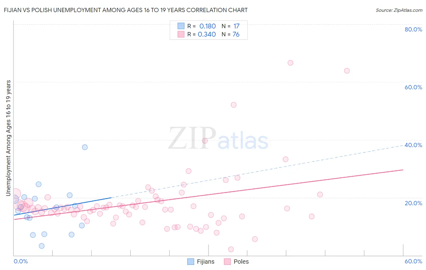 Fijian vs Polish Unemployment Among Ages 16 to 19 years