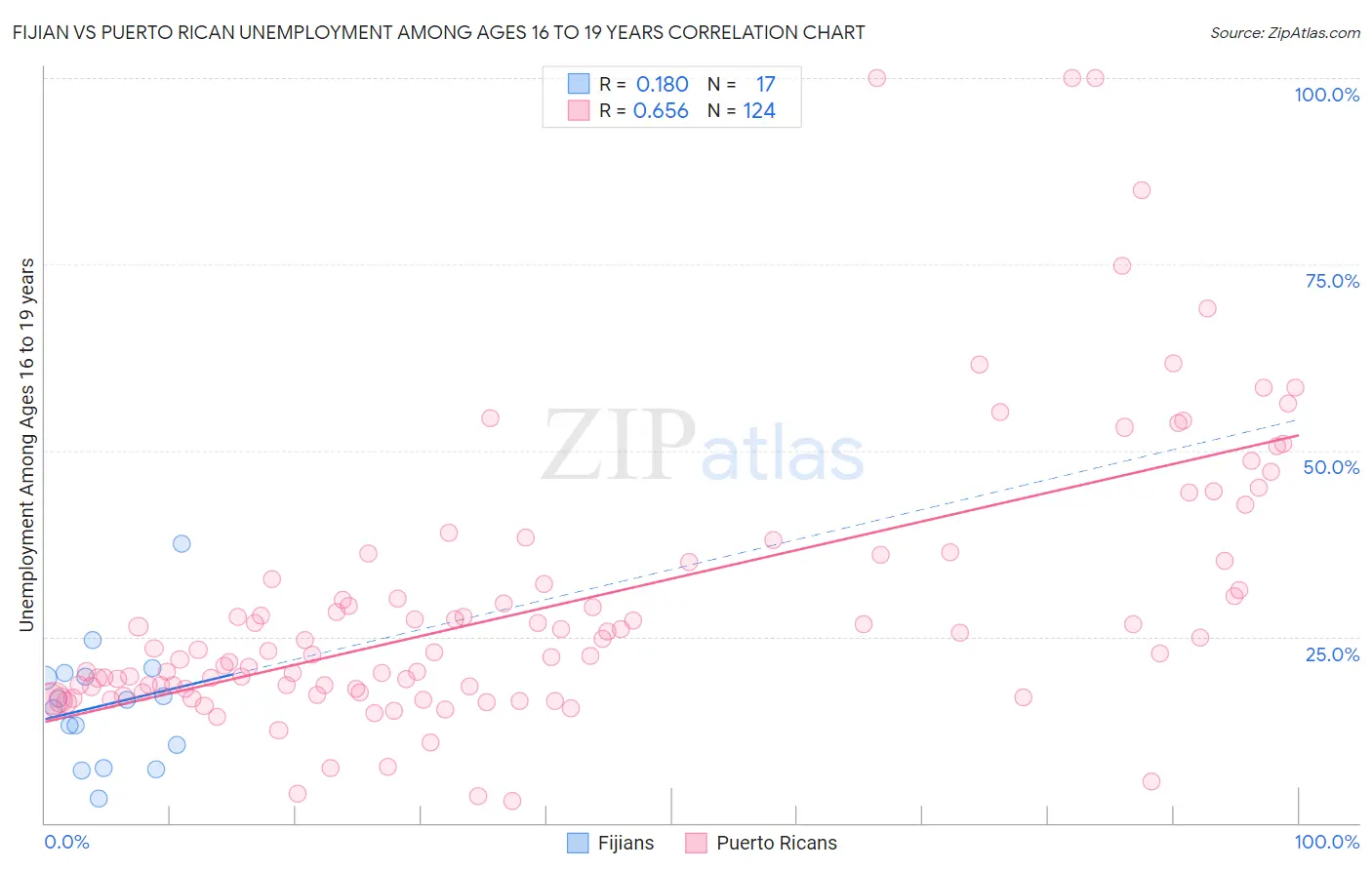 Fijian vs Puerto Rican Unemployment Among Ages 16 to 19 years