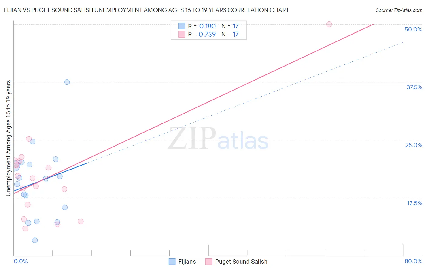 Fijian vs Puget Sound Salish Unemployment Among Ages 16 to 19 years