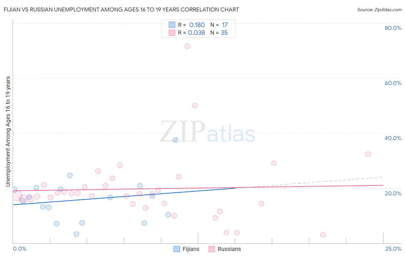 Fijian vs Russian Unemployment Among Ages 16 to 19 years