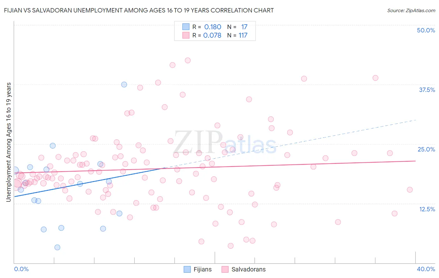 Fijian vs Salvadoran Unemployment Among Ages 16 to 19 years