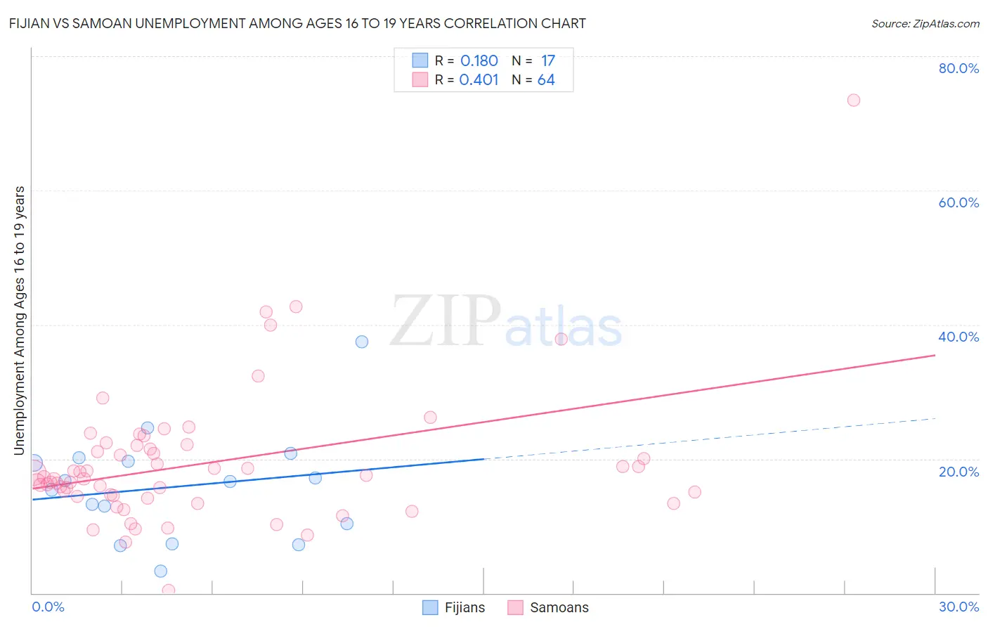 Fijian vs Samoan Unemployment Among Ages 16 to 19 years