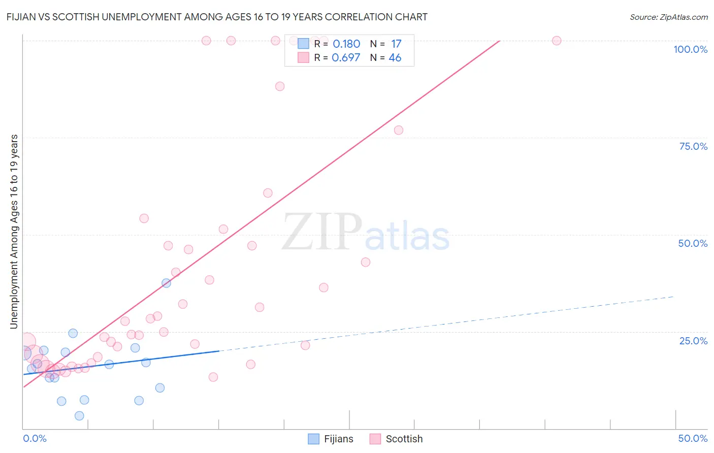 Fijian vs Scottish Unemployment Among Ages 16 to 19 years