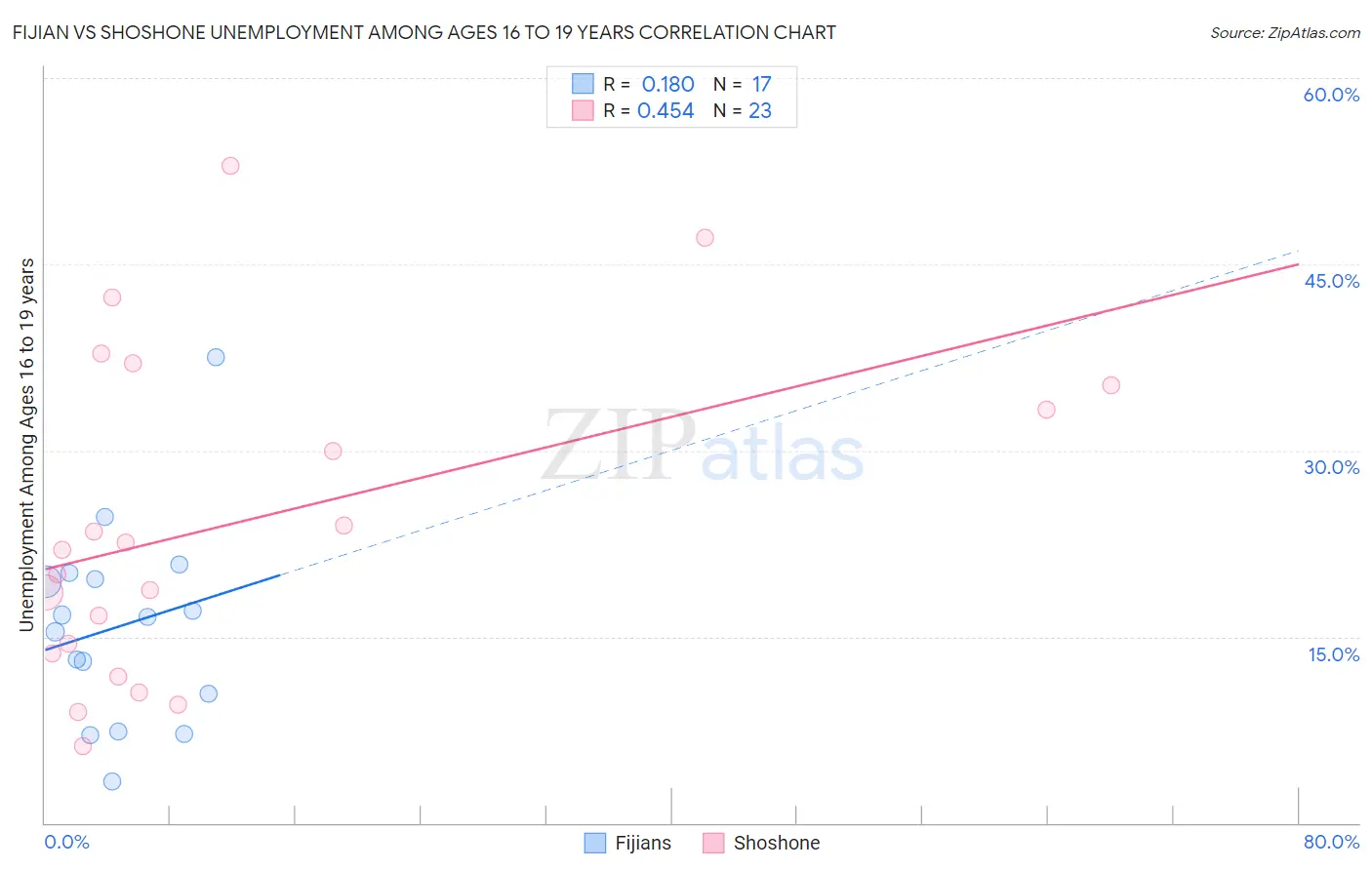 Fijian vs Shoshone Unemployment Among Ages 16 to 19 years