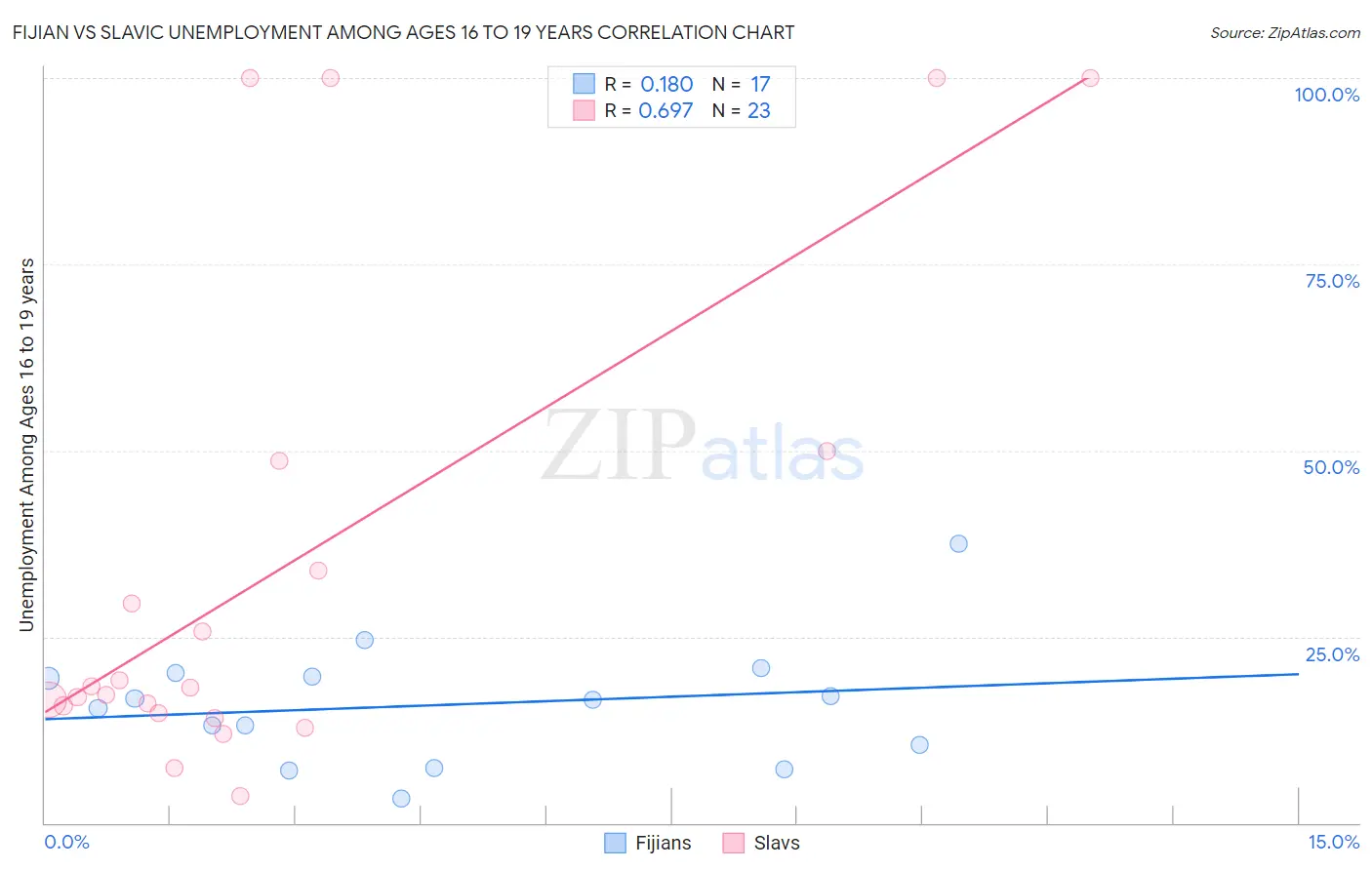 Fijian vs Slavic Unemployment Among Ages 16 to 19 years