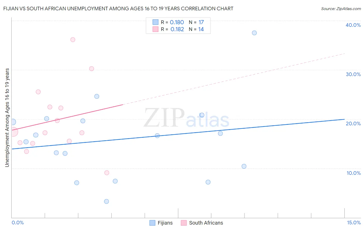 Fijian vs South African Unemployment Among Ages 16 to 19 years