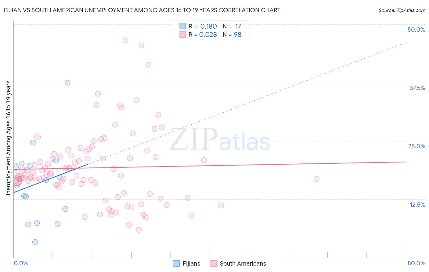 Fijian vs South American Unemployment Among Ages 16 to 19 years