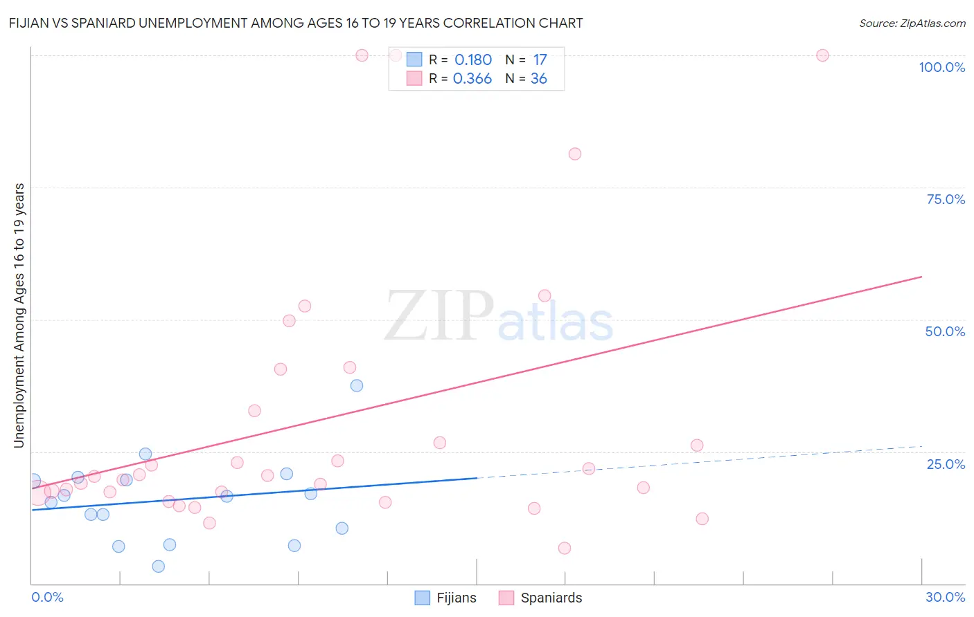 Fijian vs Spaniard Unemployment Among Ages 16 to 19 years