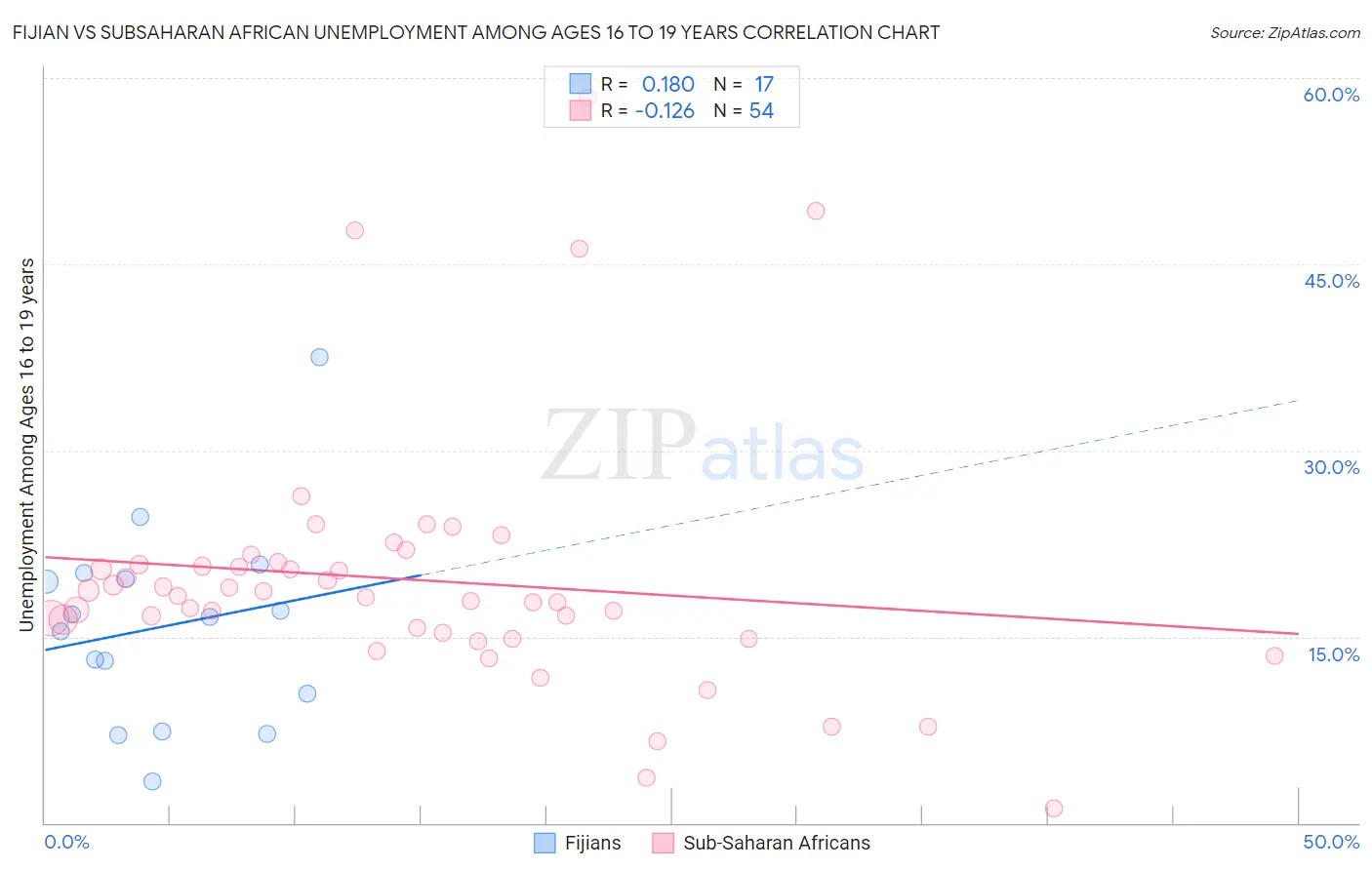 Fijian vs Subsaharan African Unemployment Among Ages 16 to 19 years