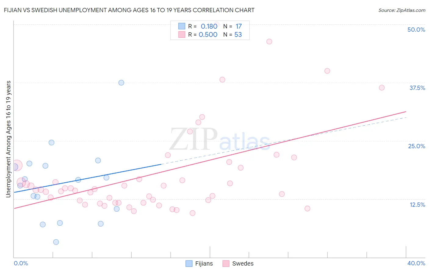 Fijian vs Swedish Unemployment Among Ages 16 to 19 years