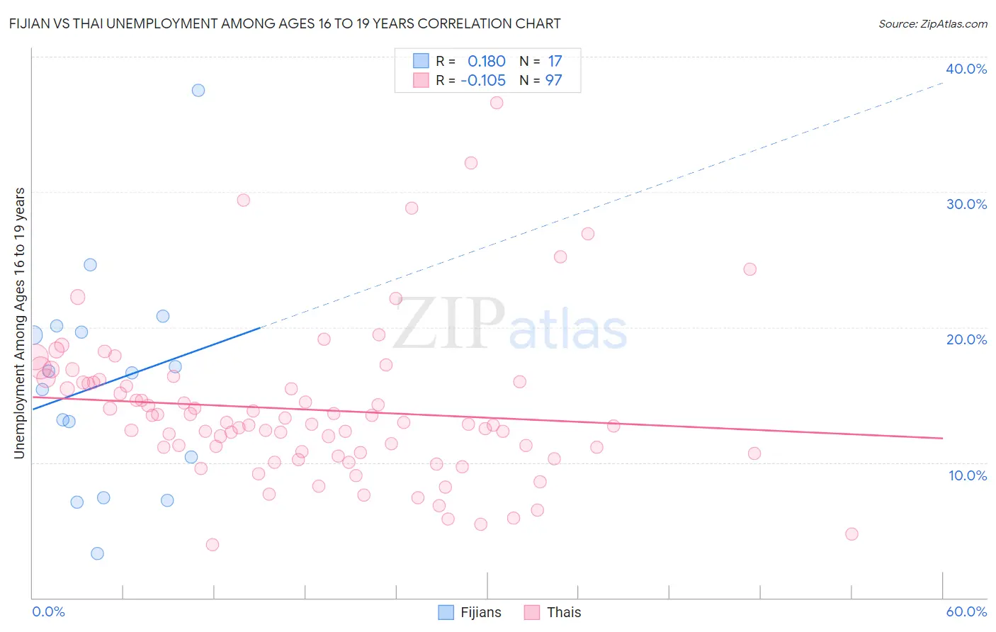 Fijian vs Thai Unemployment Among Ages 16 to 19 years