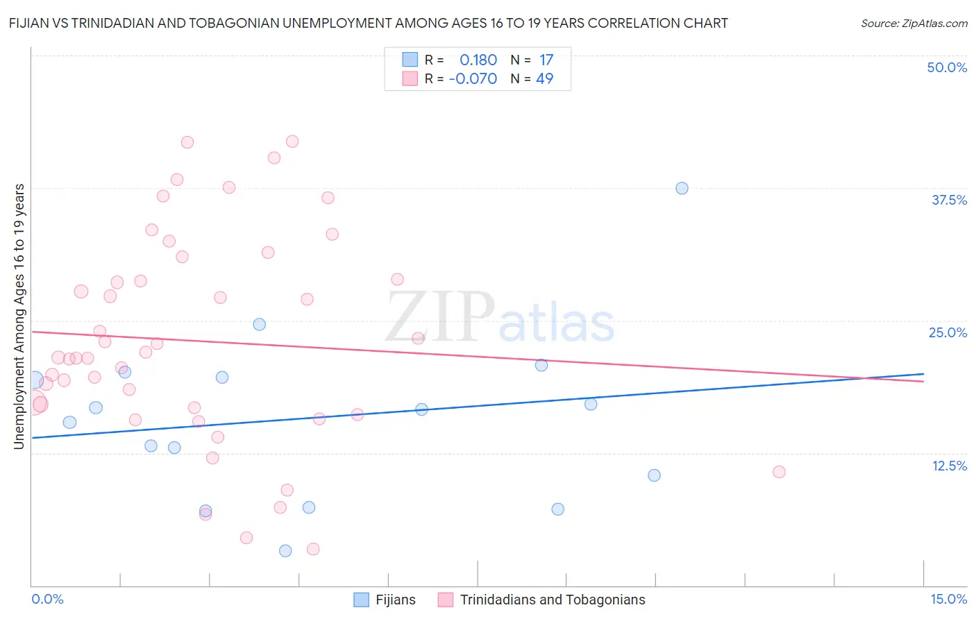Fijian vs Trinidadian and Tobagonian Unemployment Among Ages 16 to 19 years