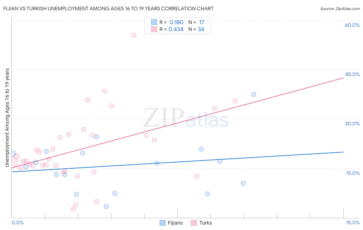 Fijian vs Turkish Unemployment Among Ages 16 to 19 years