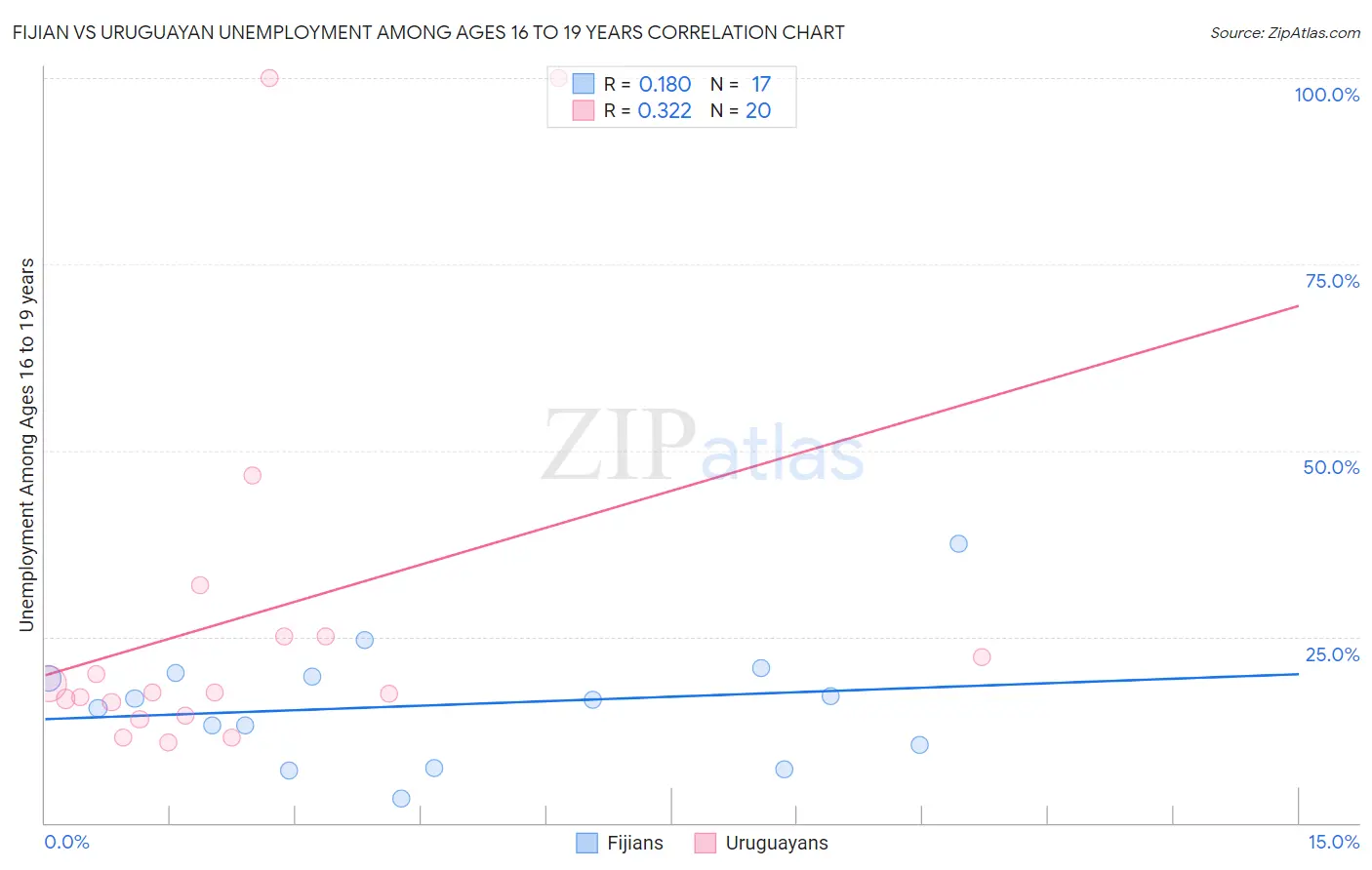 Fijian vs Uruguayan Unemployment Among Ages 16 to 19 years
