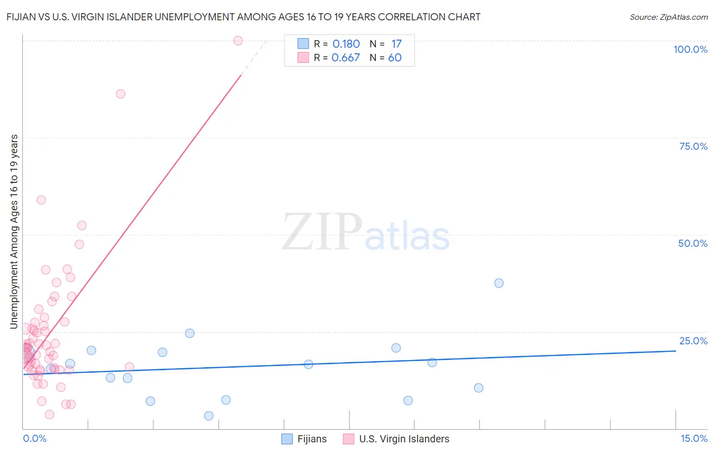 Fijian vs U.S. Virgin Islander Unemployment Among Ages 16 to 19 years