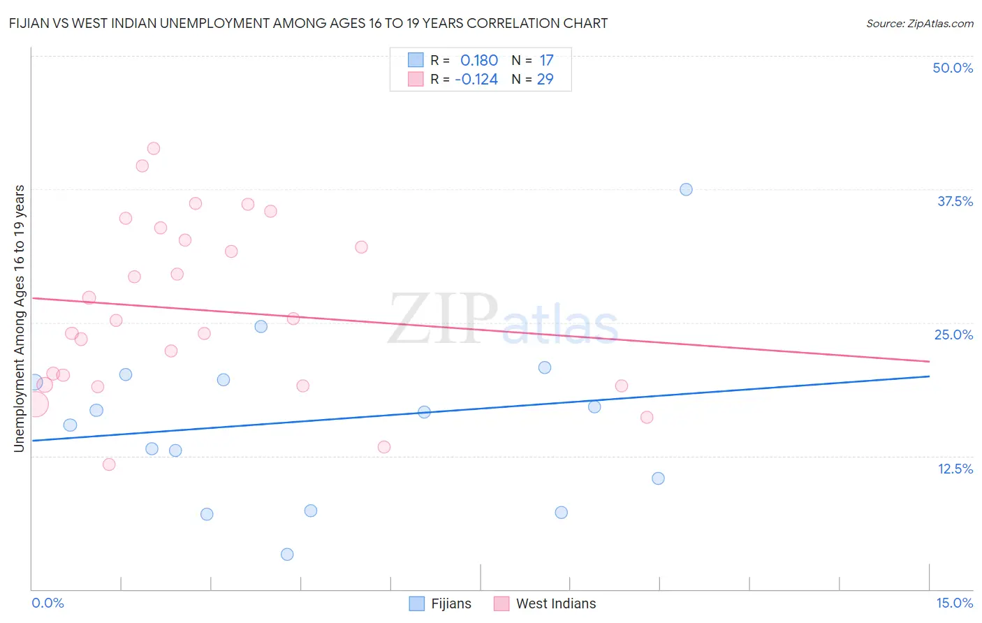 Fijian vs West Indian Unemployment Among Ages 16 to 19 years