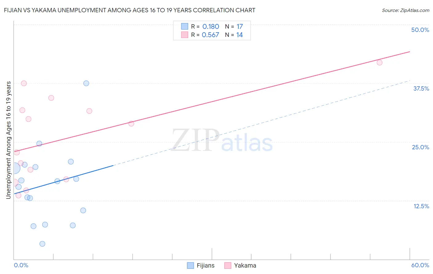 Fijian vs Yakama Unemployment Among Ages 16 to 19 years