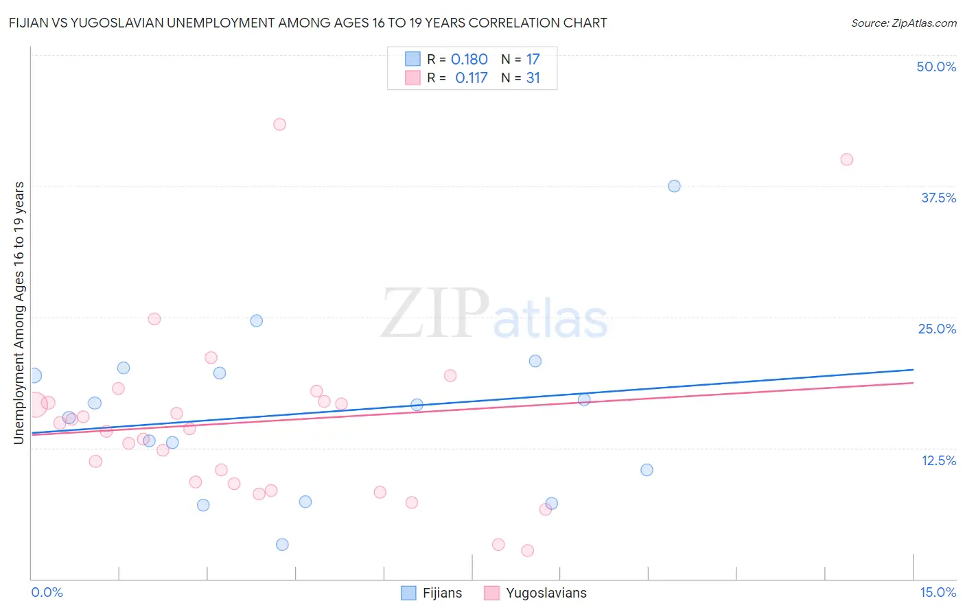 Fijian vs Yugoslavian Unemployment Among Ages 16 to 19 years