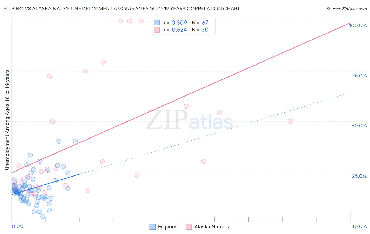 Filipino vs Alaska Native Unemployment Among Ages 16 to 19 years