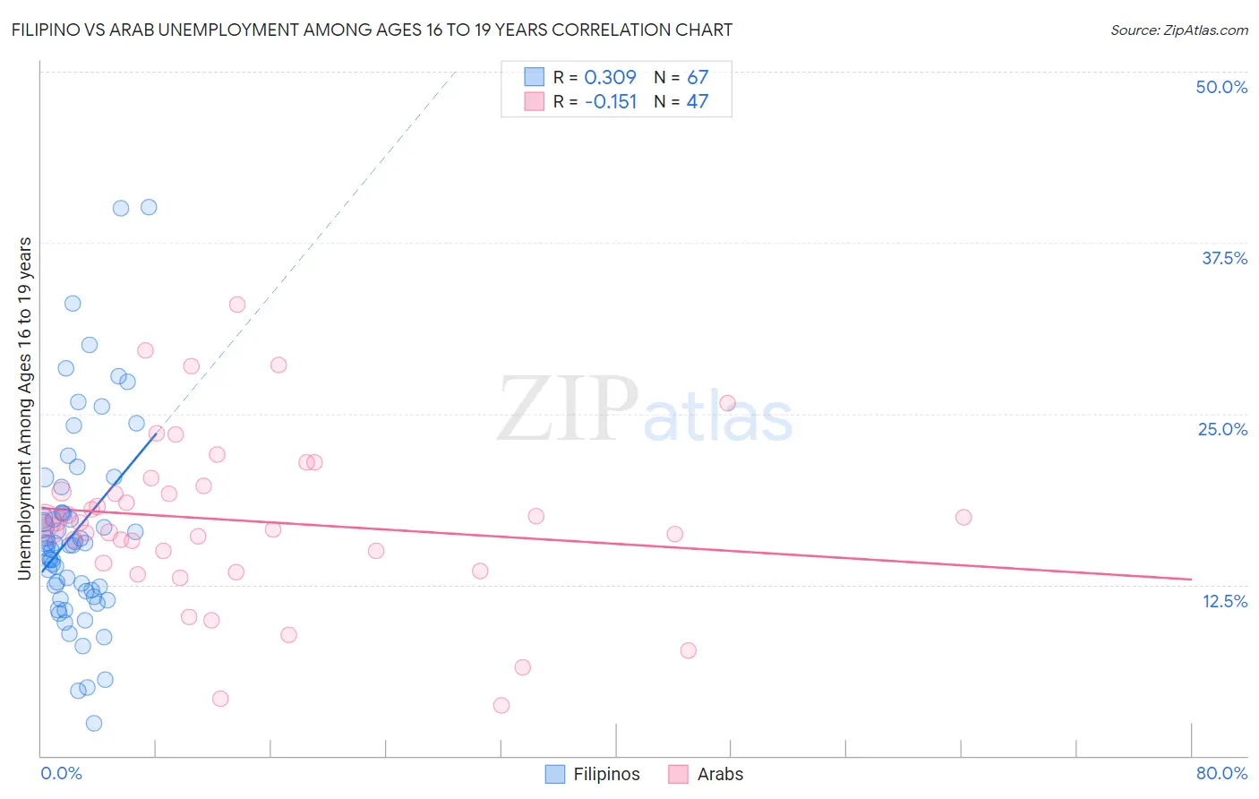 Filipino vs Arab Unemployment Among Ages 16 to 19 years