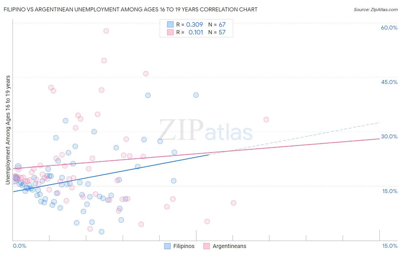 Filipino vs Argentinean Unemployment Among Ages 16 to 19 years