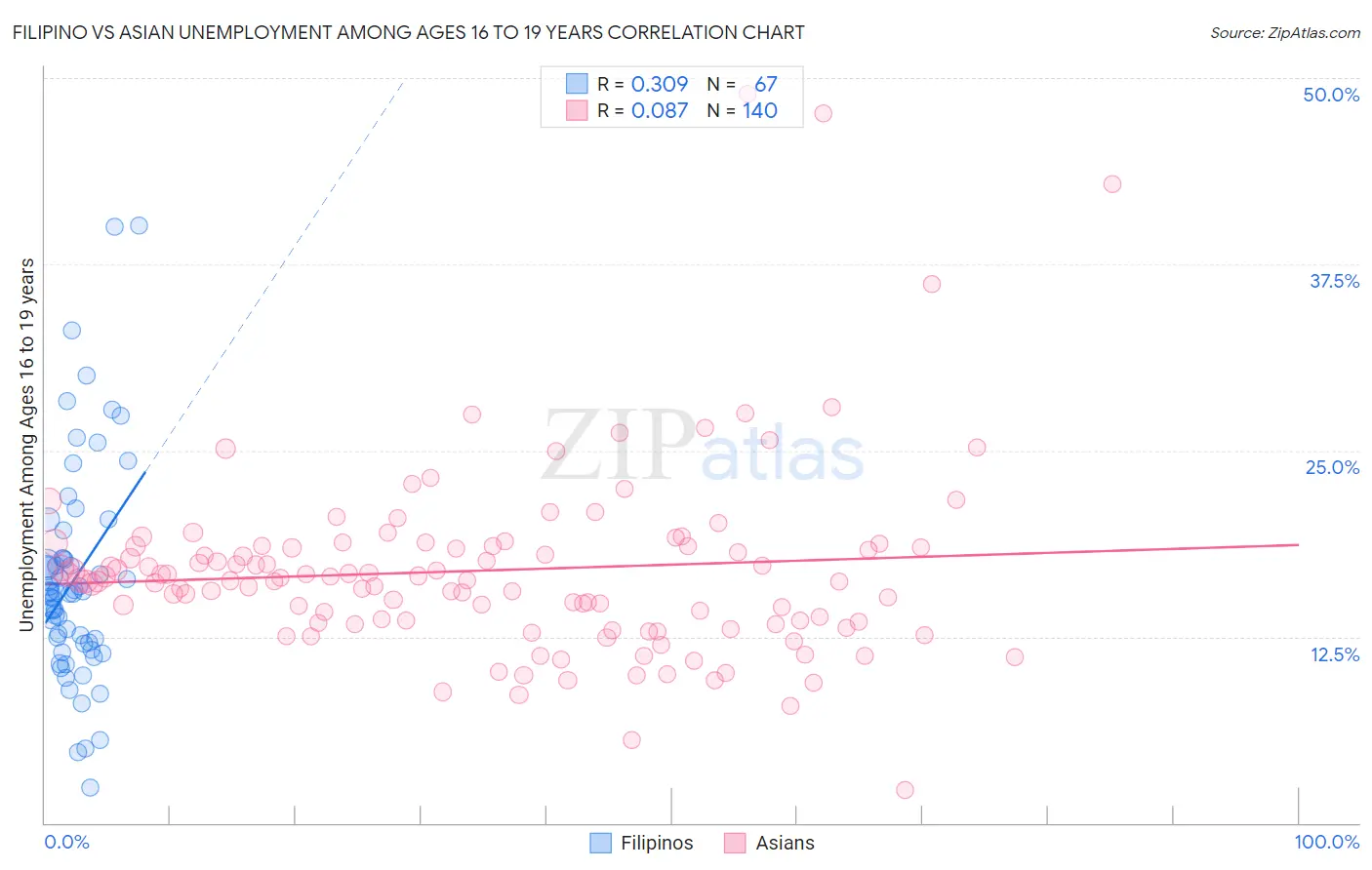 Filipino vs Asian Unemployment Among Ages 16 to 19 years