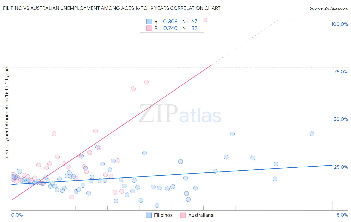 Filipino vs Australian Unemployment Among Ages 16 to 19 years