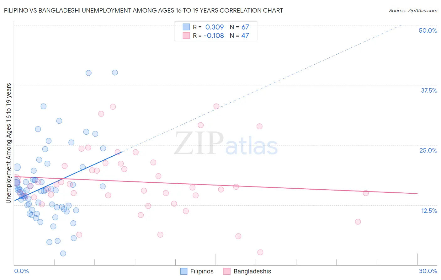 Filipino vs Bangladeshi Unemployment Among Ages 16 to 19 years