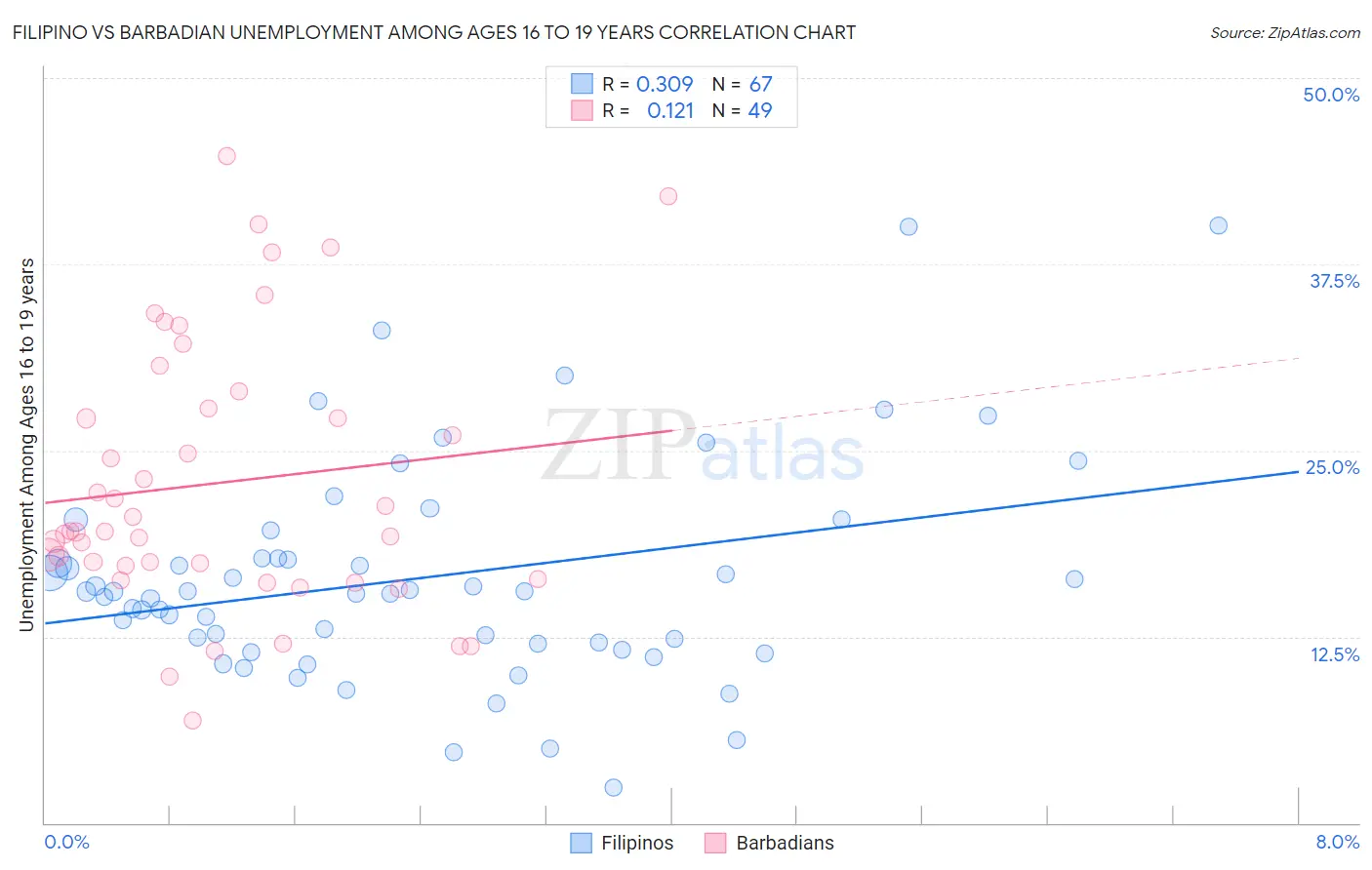 Filipino vs Barbadian Unemployment Among Ages 16 to 19 years