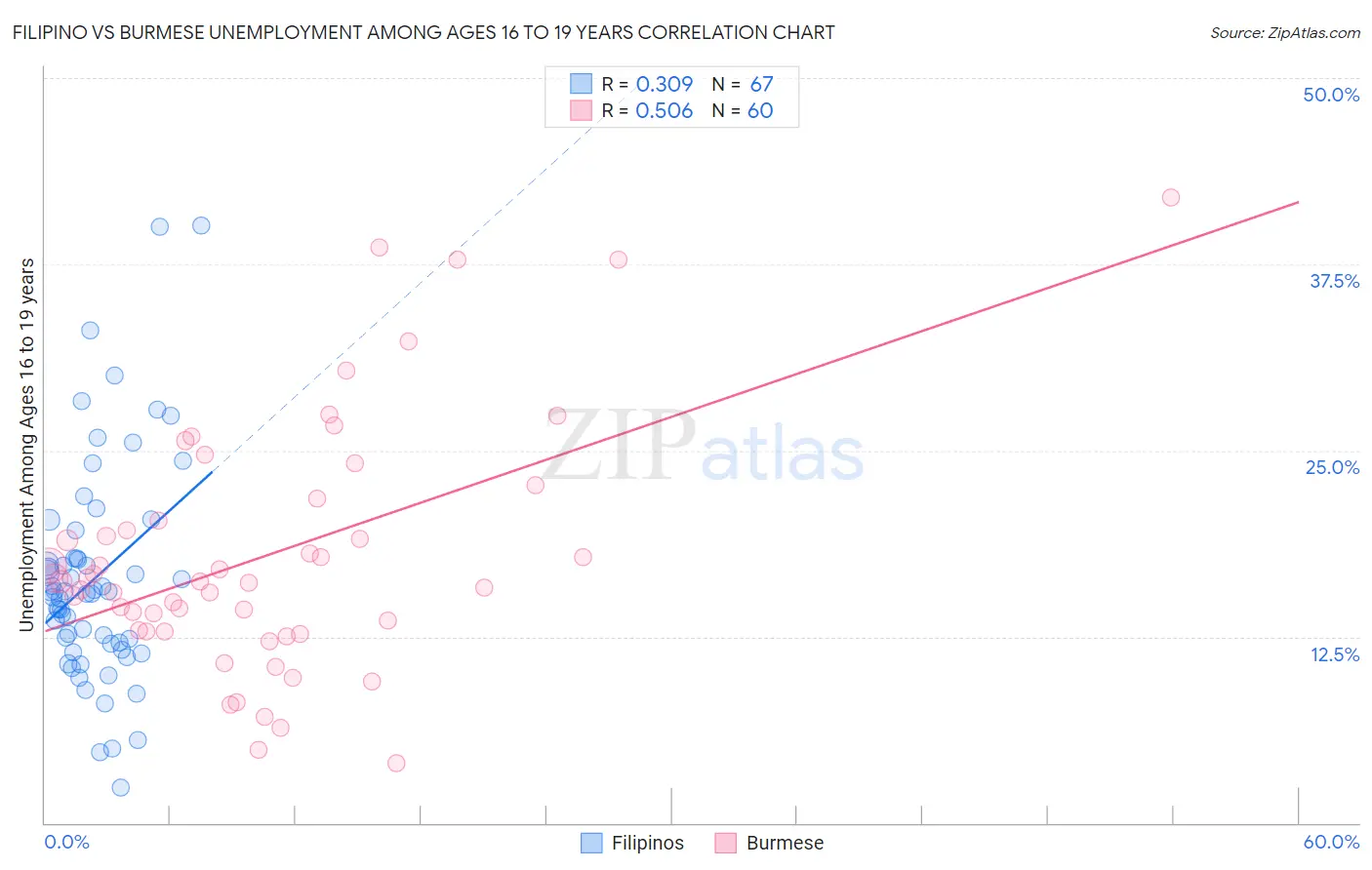 Filipino vs Burmese Unemployment Among Ages 16 to 19 years