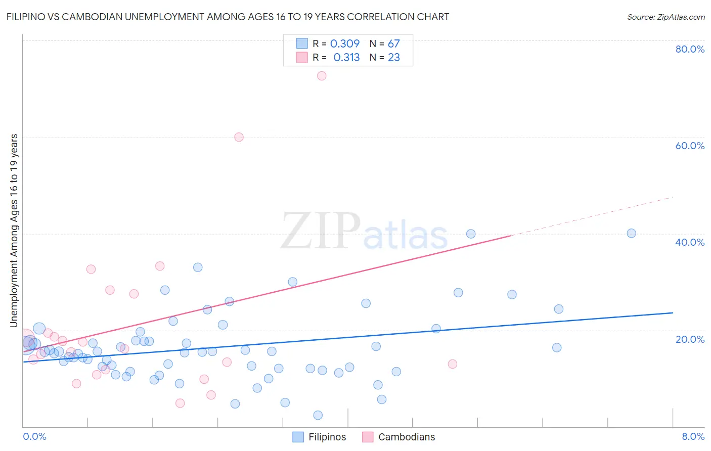 Filipino vs Cambodian Unemployment Among Ages 16 to 19 years