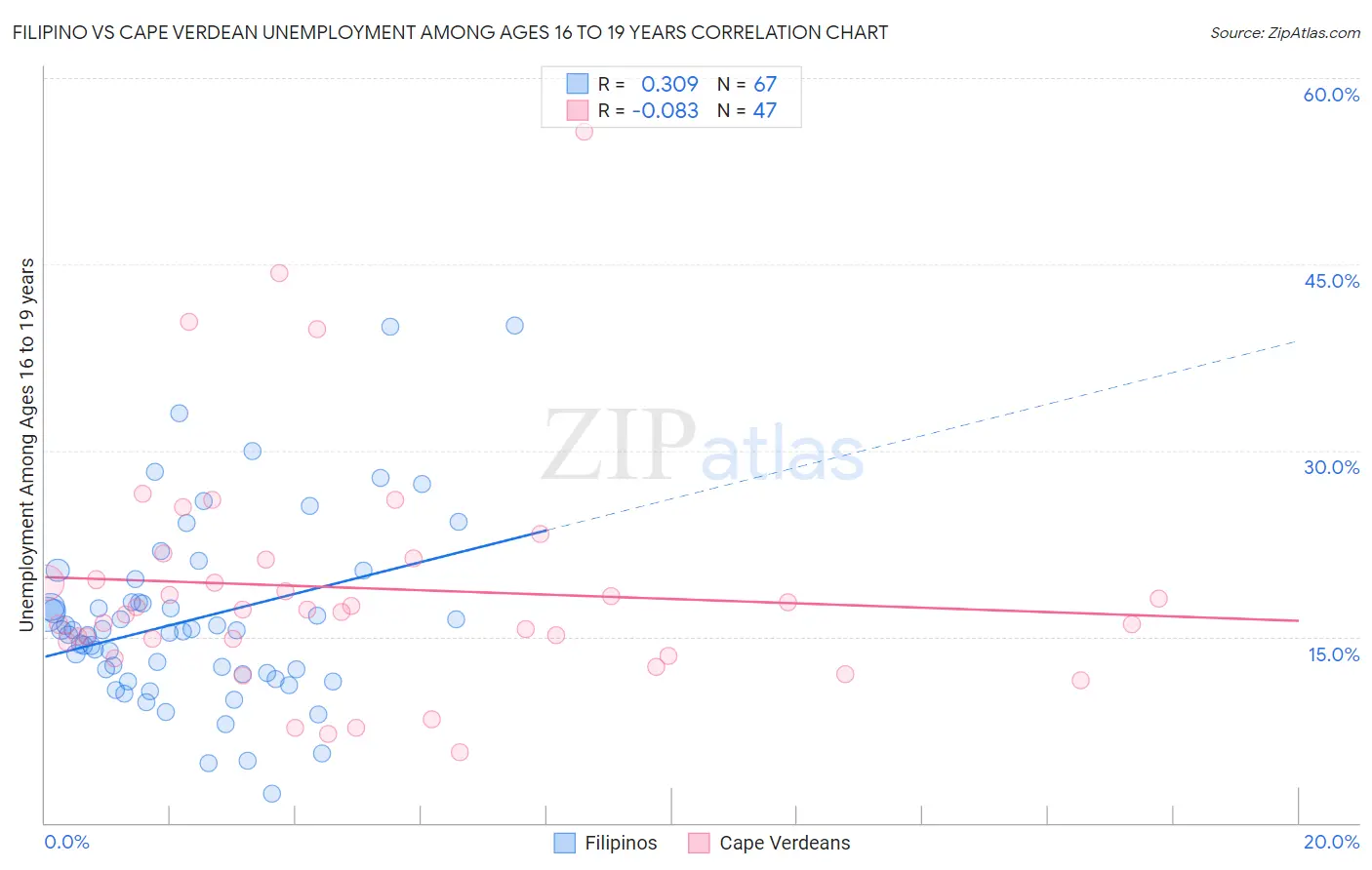 Filipino vs Cape Verdean Unemployment Among Ages 16 to 19 years