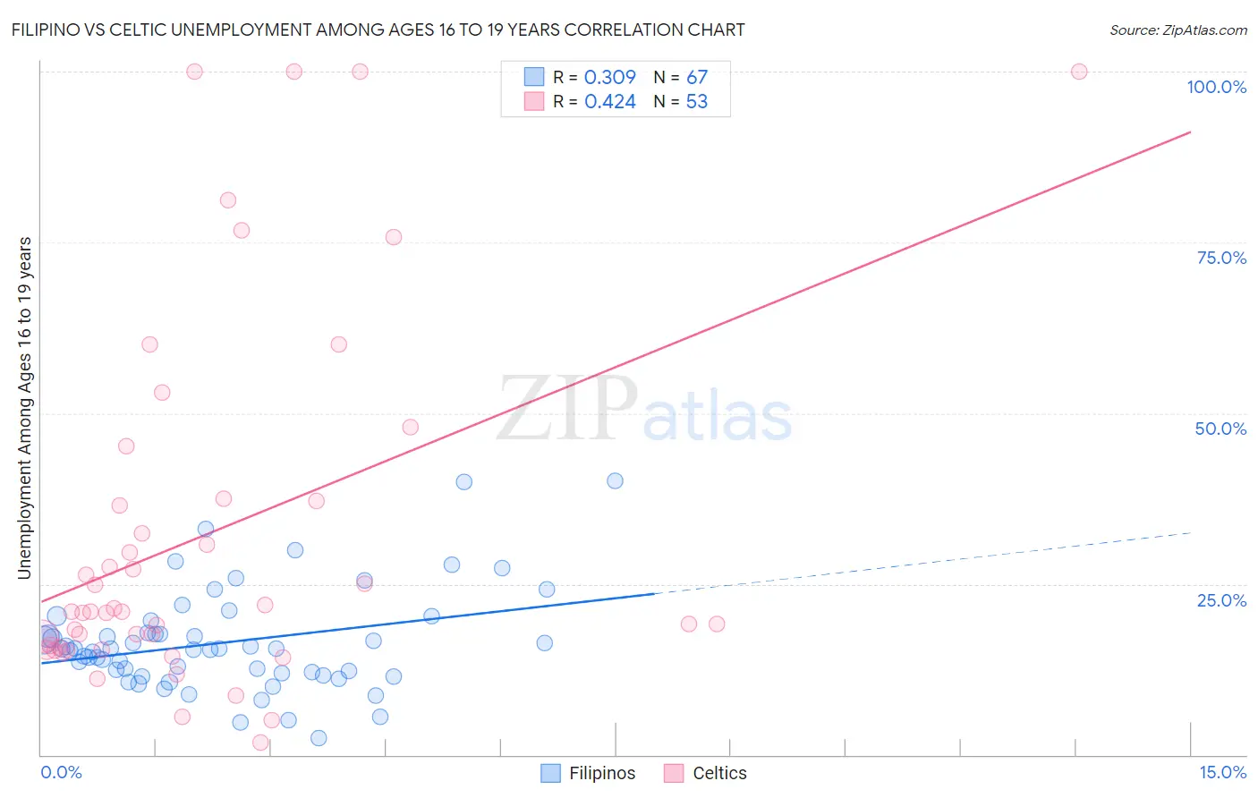 Filipino vs Celtic Unemployment Among Ages 16 to 19 years