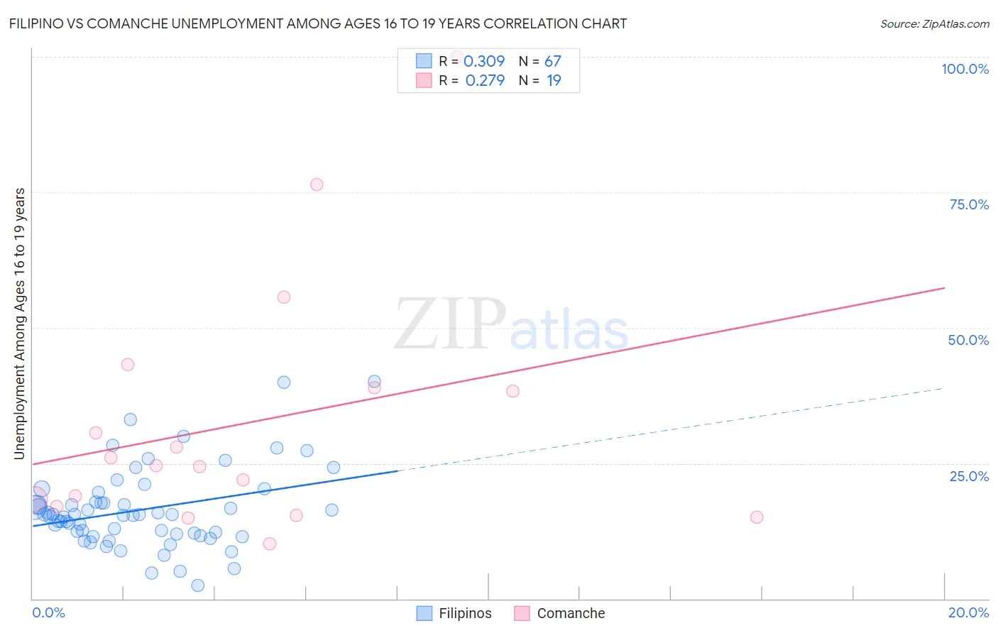 Filipino vs Comanche Unemployment Among Ages 16 to 19 years