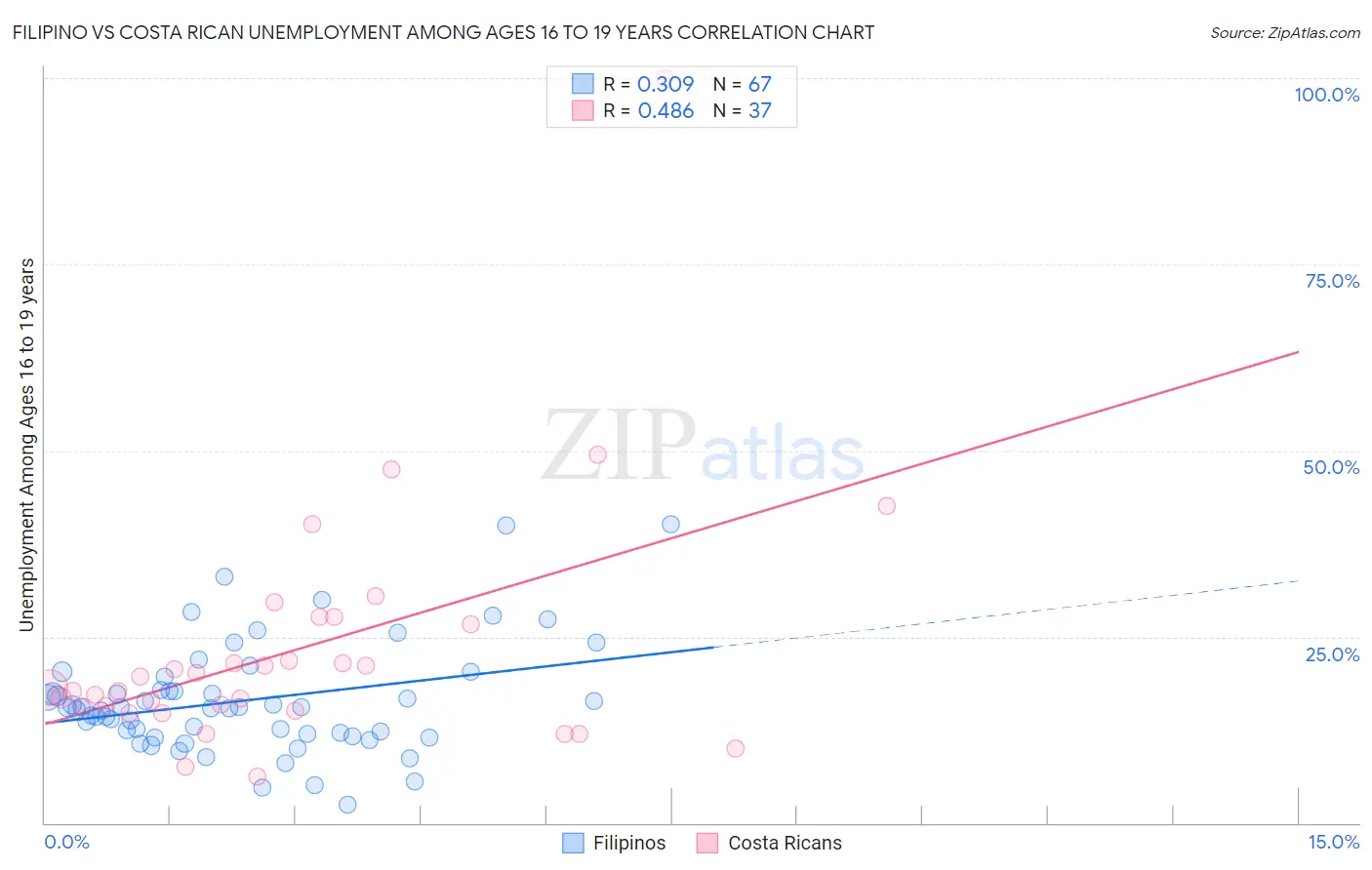 Filipino vs Costa Rican Unemployment Among Ages 16 to 19 years