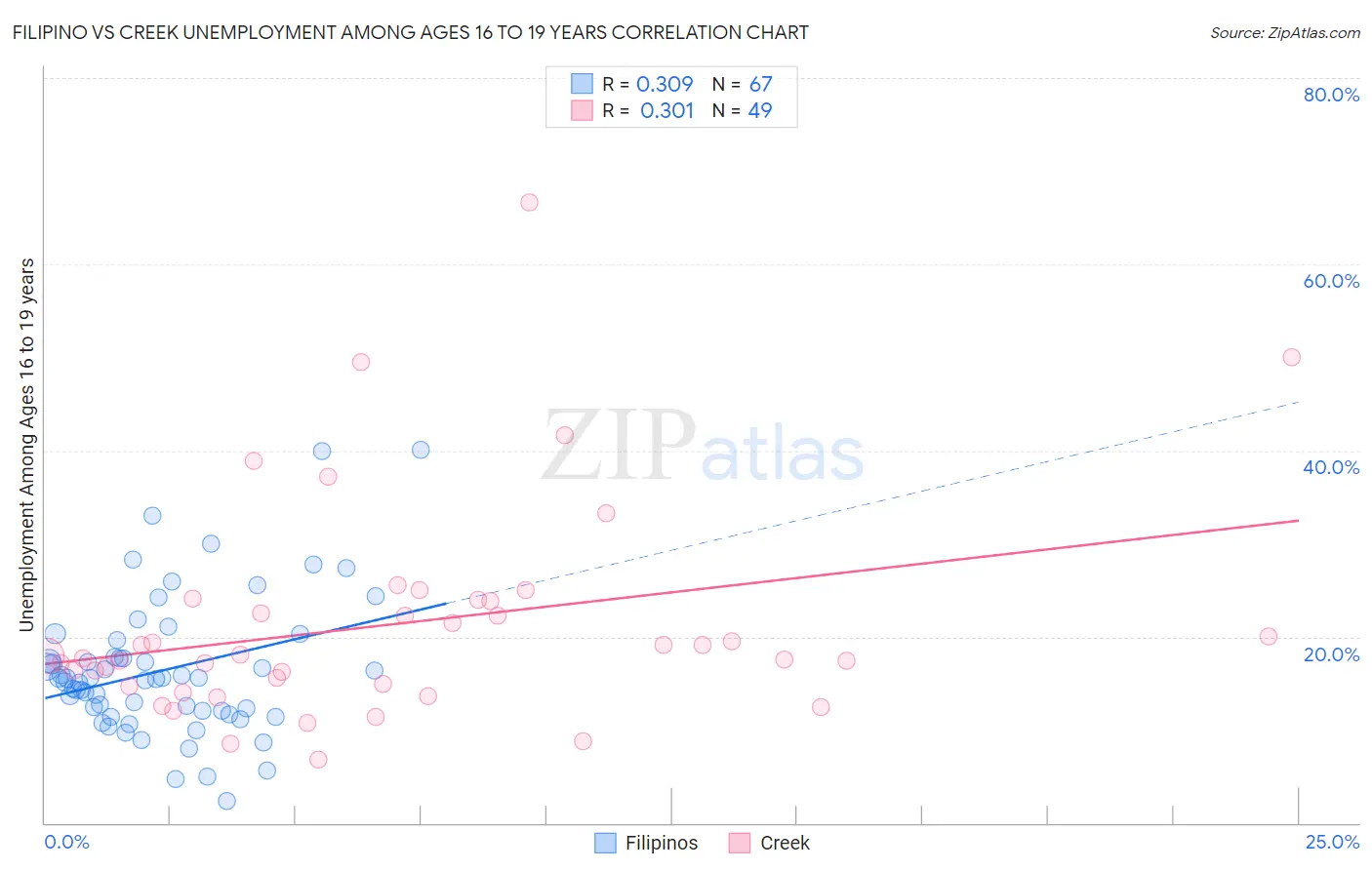 Filipino vs Creek Unemployment Among Ages 16 to 19 years