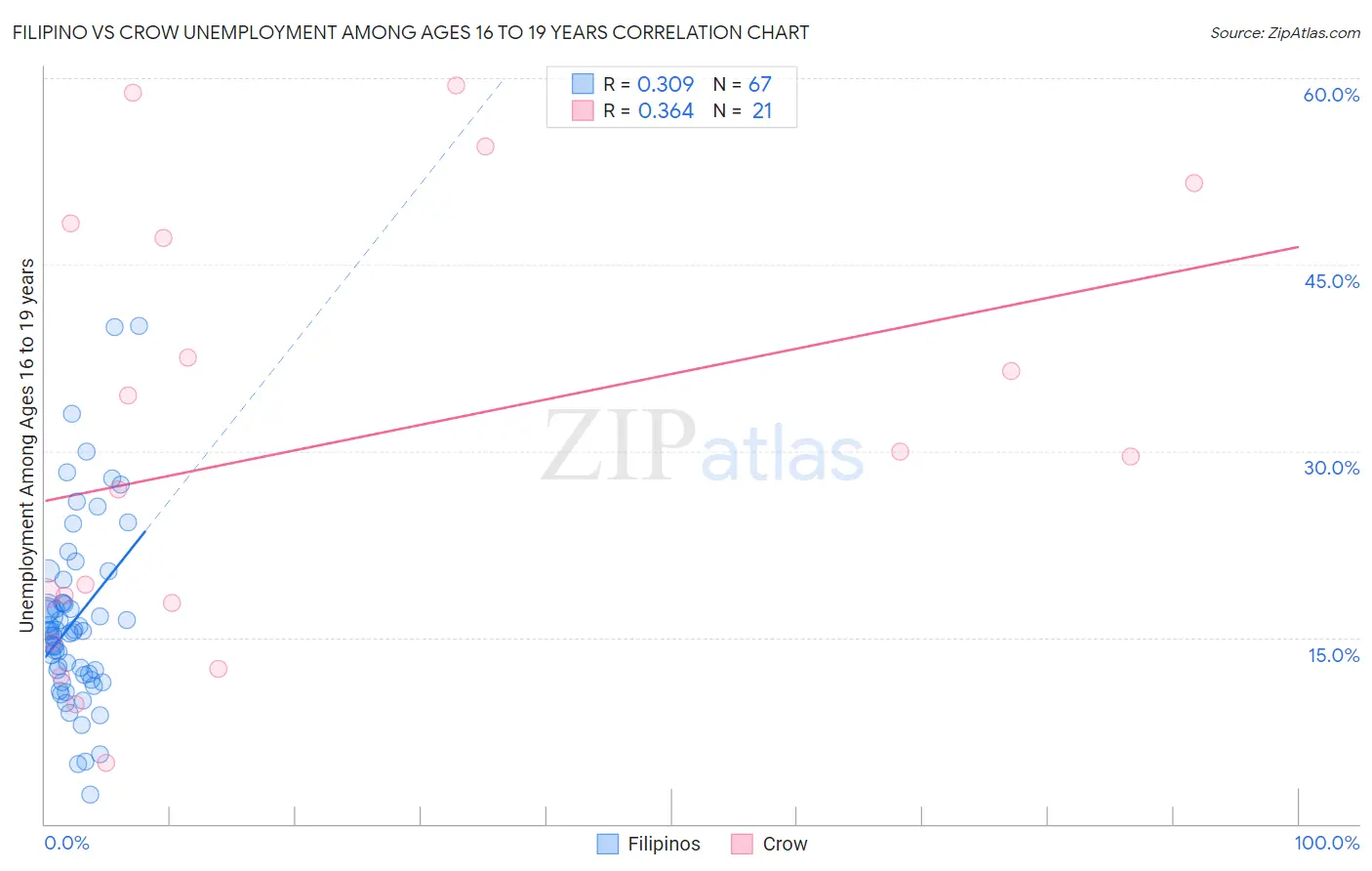 Filipino vs Crow Unemployment Among Ages 16 to 19 years