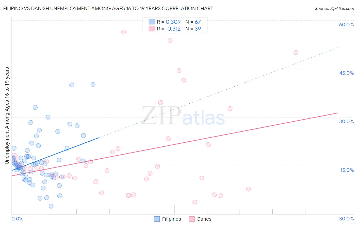Filipino vs Danish Unemployment Among Ages 16 to 19 years