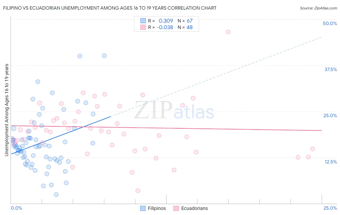 Filipino vs Ecuadorian Unemployment Among Ages 16 to 19 years