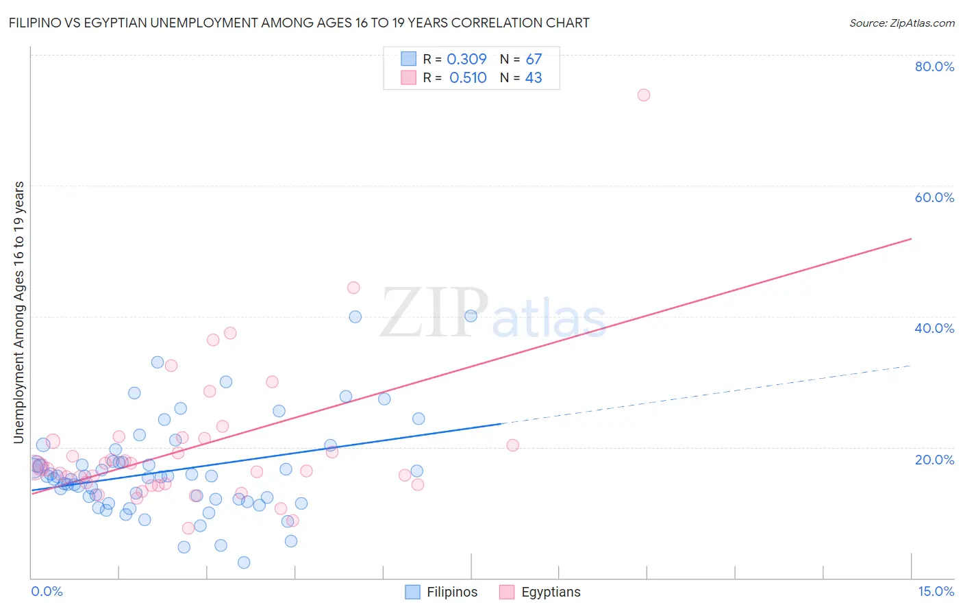 Filipino vs Egyptian Unemployment Among Ages 16 to 19 years