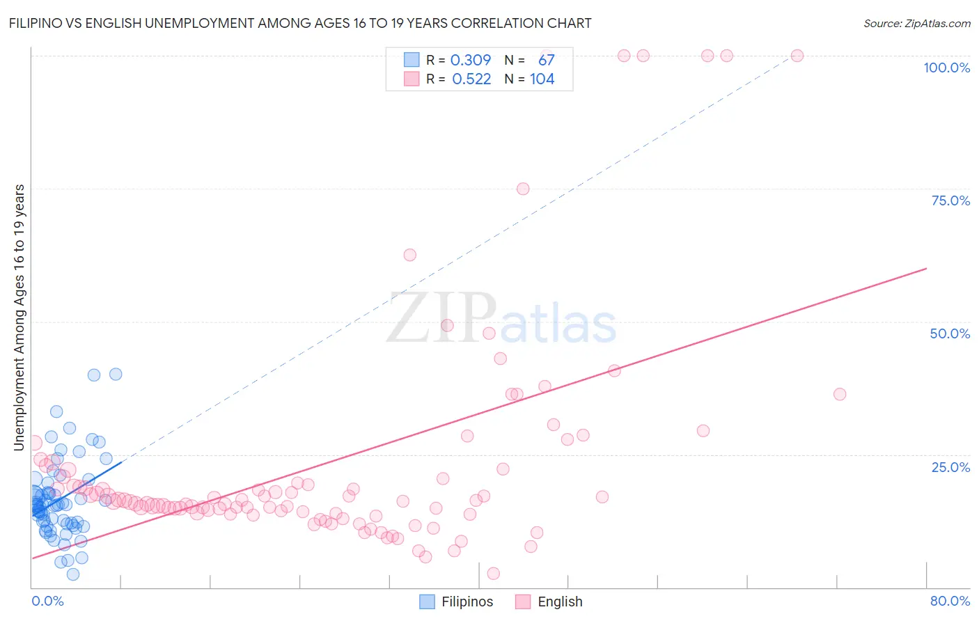 Filipino vs English Unemployment Among Ages 16 to 19 years