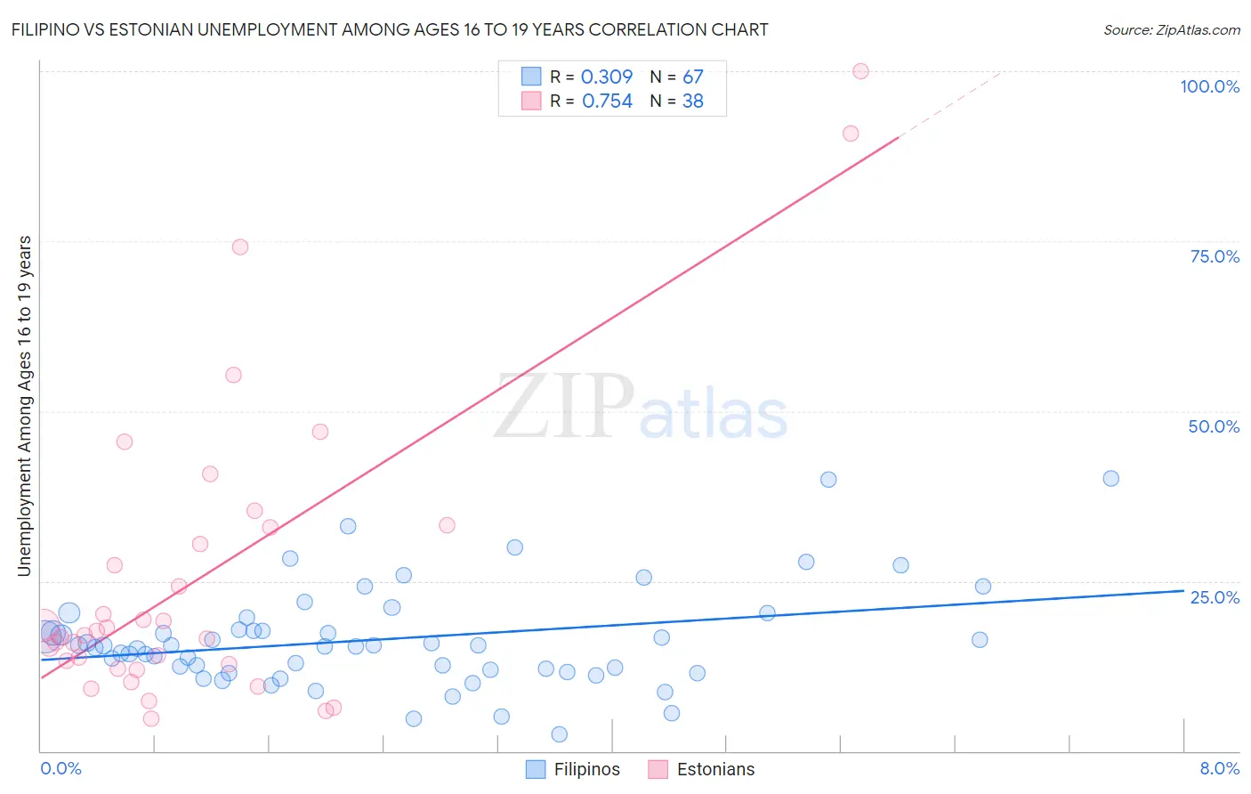 Filipino vs Estonian Unemployment Among Ages 16 to 19 years