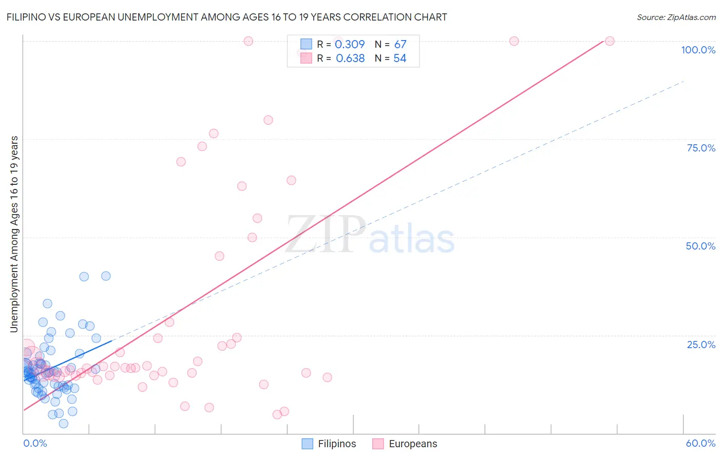 Filipino vs European Unemployment Among Ages 16 to 19 years