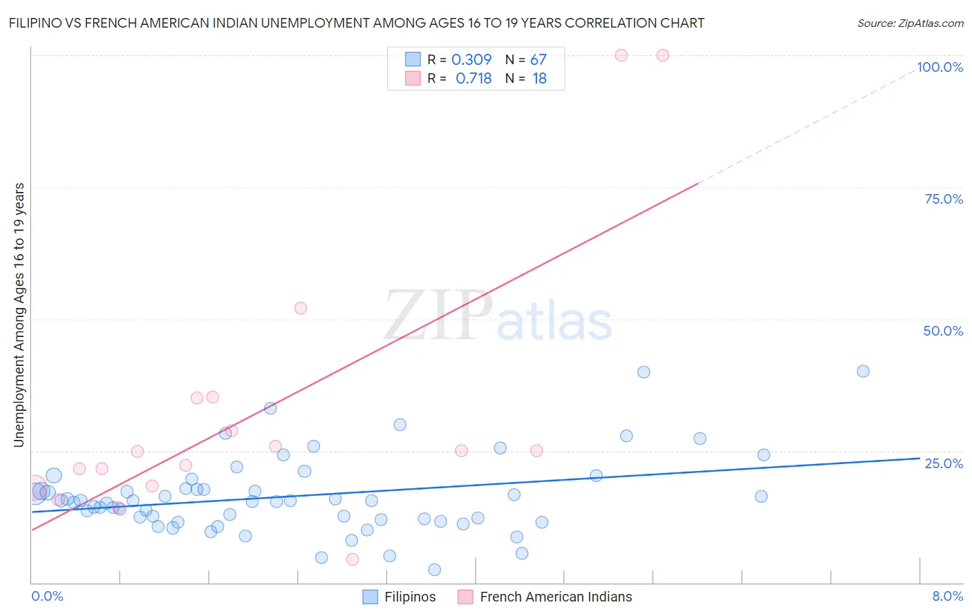 Filipino vs French American Indian Unemployment Among Ages 16 to 19 years