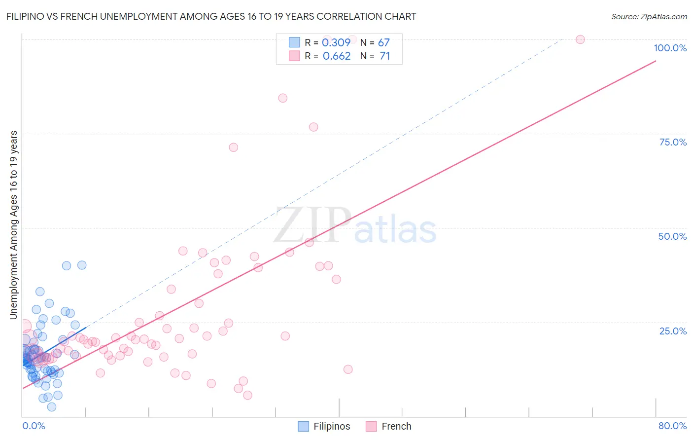 Filipino vs French Unemployment Among Ages 16 to 19 years