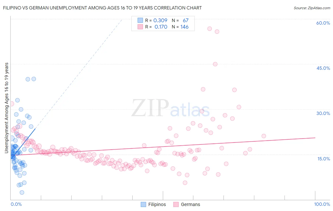 Filipino vs German Unemployment Among Ages 16 to 19 years