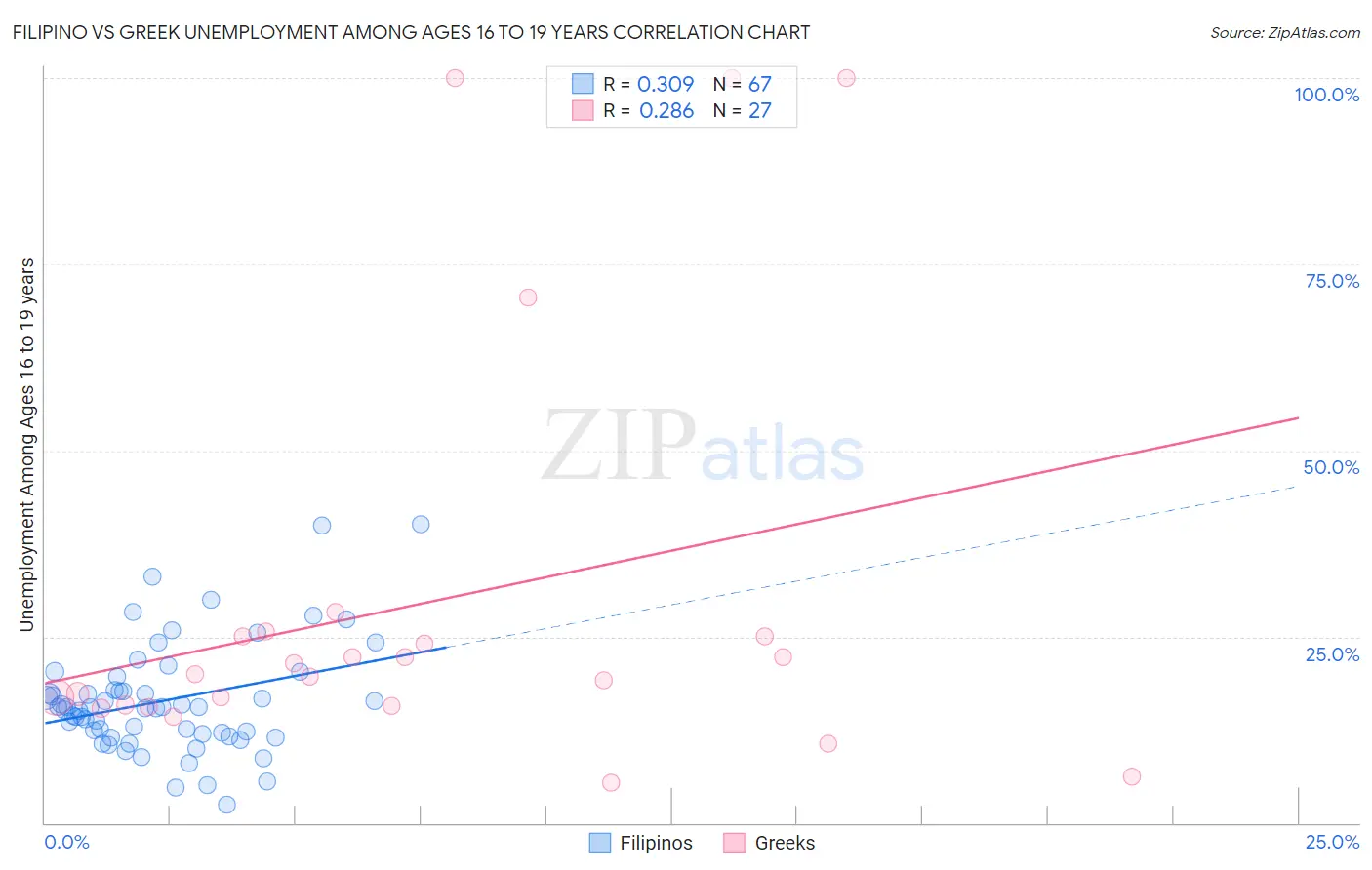 Filipino vs Greek Unemployment Among Ages 16 to 19 years