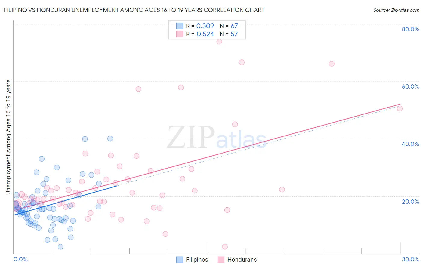 Filipino vs Honduran Unemployment Among Ages 16 to 19 years